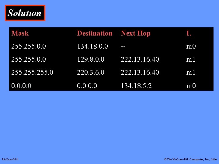 Solution Mask Destination Next Hop I. 255. 0. 0 134. 18. 0. 0 --