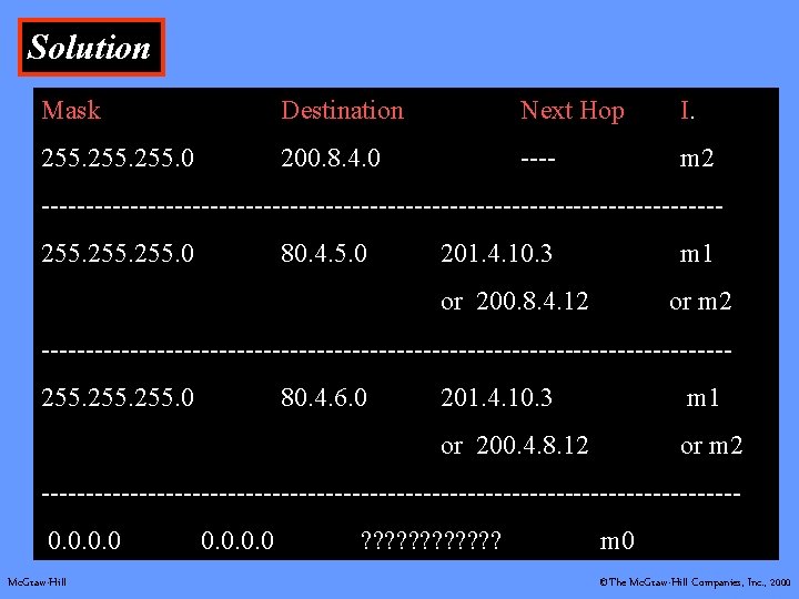 Solution Mask Destination Next Hop I. 255. 0 200. 8. 4. 0 ---- m