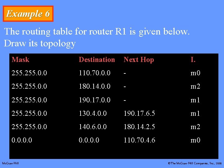 Example 6 The routing table for router R 1 is given below. Draw its