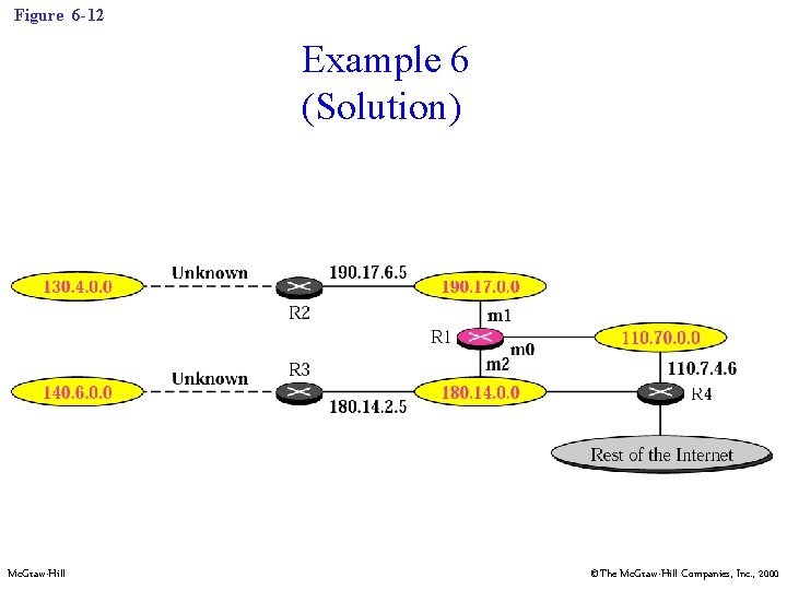 Figure 6 -12 Example 6 (Solution) Mc. Graw-Hill ©The Mc. Graw-Hill Companies, Inc. ,