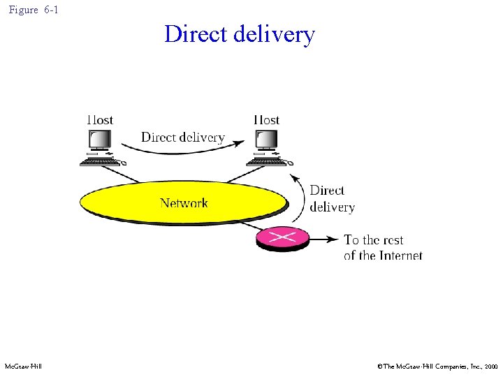 Figure 6 -1 Direct delivery Mc. Graw-Hill ©The Mc. Graw-Hill Companies, Inc. , 2000