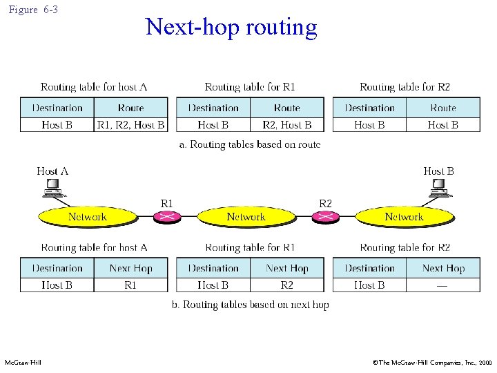 Figure 6 -3 Mc. Graw-Hill Next-hop routing ©The Mc. Graw-Hill Companies, Inc. , 2000