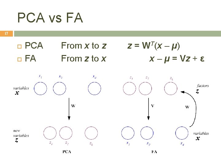 PCA vs FA 17 PCA FA From x to z From z to x