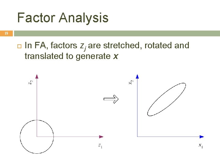 Factor Analysis 18 In FA, factors zj are stretched, rotated and translated to generate