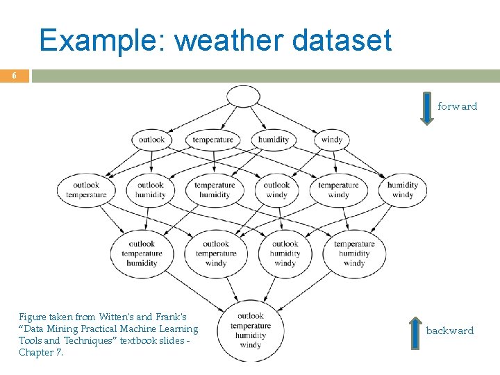 Example: weather dataset 6 forward Figure taken from Witten's and Frank's “Data Mining Practical