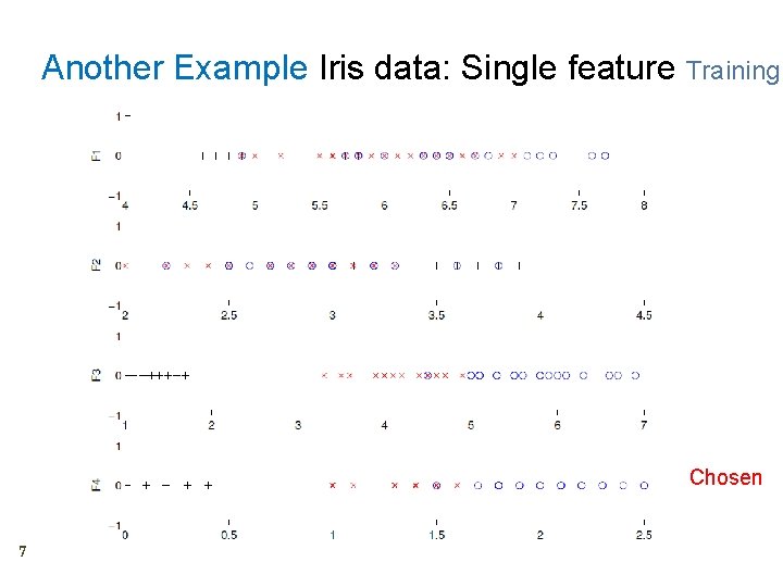 Another Example Iris data: Single feature Training Chosen 7 