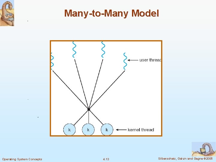 Many-to-Many Model Operating System Concepts 4. 13 Silberschatz, Galvin and Gagne © 2005 