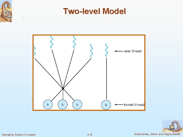 Two-level Model Operating System Concepts 4. 15 Silberschatz, Galvin and Gagne © 2005 