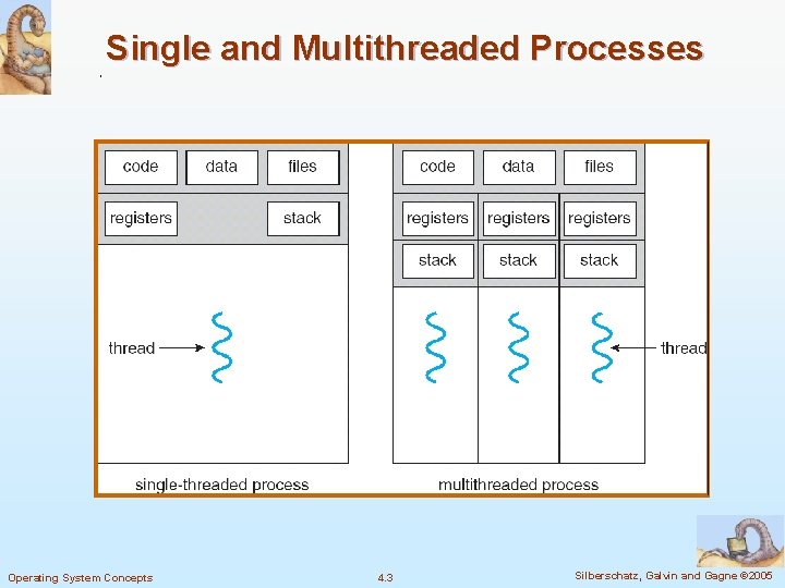 Single and Multithreaded Processes Operating System Concepts 4. 3 Silberschatz, Galvin and Gagne ©