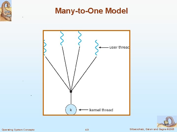 Many-to-One Model Operating System Concepts 4. 9 Silberschatz, Galvin and Gagne © 2005 