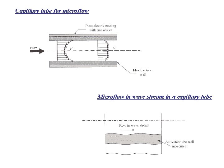 Capillary tube for microflow Microflow in wave stream in a capillary tube 