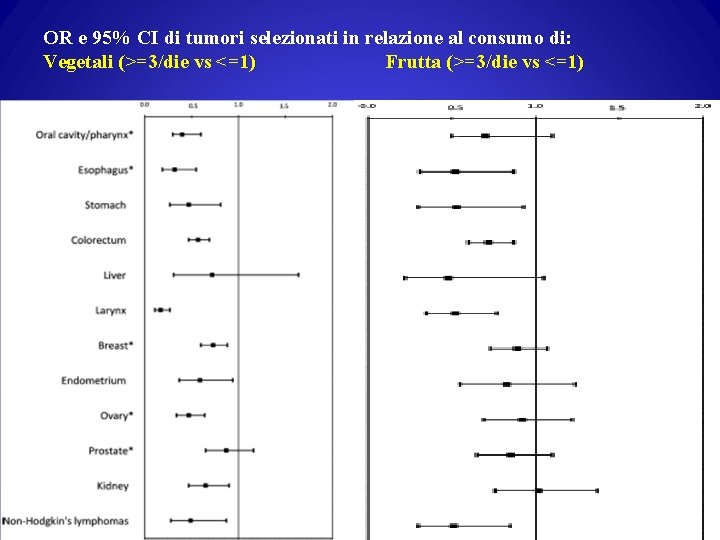 OR e 95% CI di tumori selezionati in relazione al consumo di: Vegetali (>=3/die