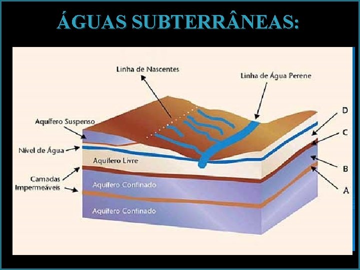 ÁGUAS SUBTERR NEAS: 