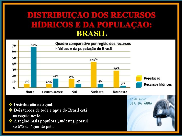 DISTRIBUIÇÃO DOS RECURSOS HÍDRICOS E DA POPULAÇÃO: BRASIL v Distribuição desigual. v Dois terços