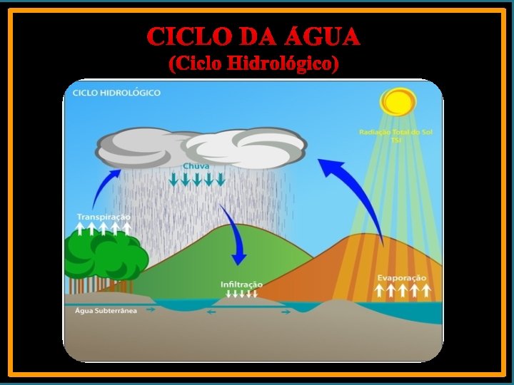 CICLO DA ÁGUA (Ciclo Hidrológico) 