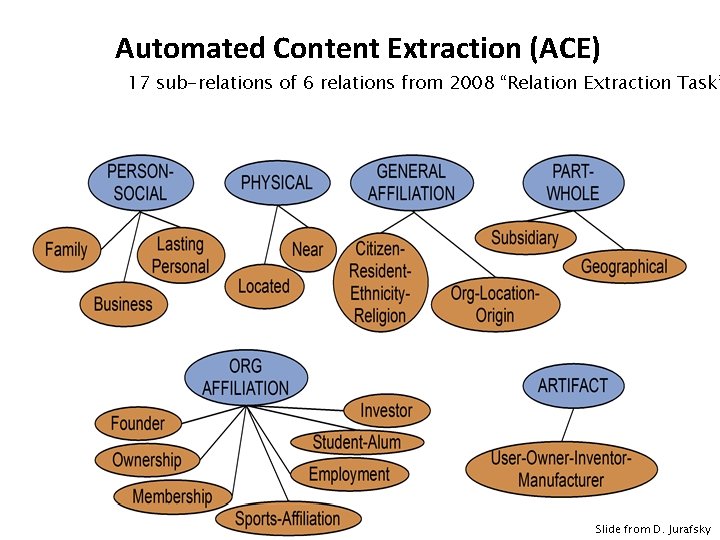 Automated Content Extraction (ACE) 17 sub-relations of 6 relations from 2008 “Relation Extraction Task”