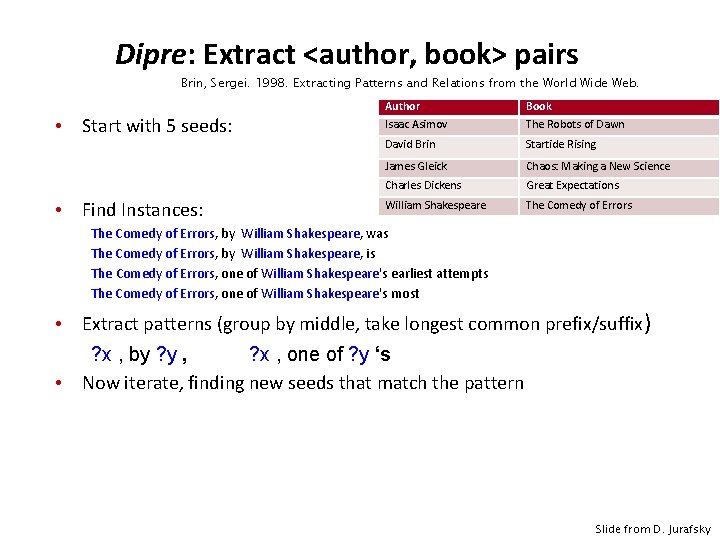 Dipre: Extract <author, book> pairs Brin, Sergei. 1998. Extracting Patterns and Relations from the