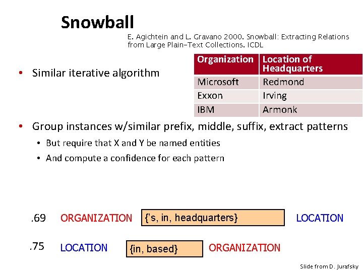Snowball E. Agichtein and L. Gravano 2000. Snowball: Extracting Relations from Large Plain-Text Collections.