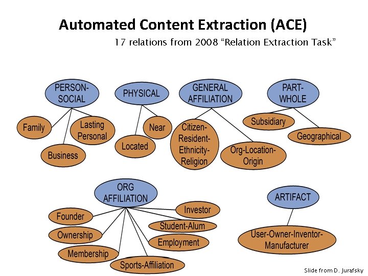 Automated Content Extraction (ACE) 17 relations from 2008 “Relation Extraction Task” Slide from D.
