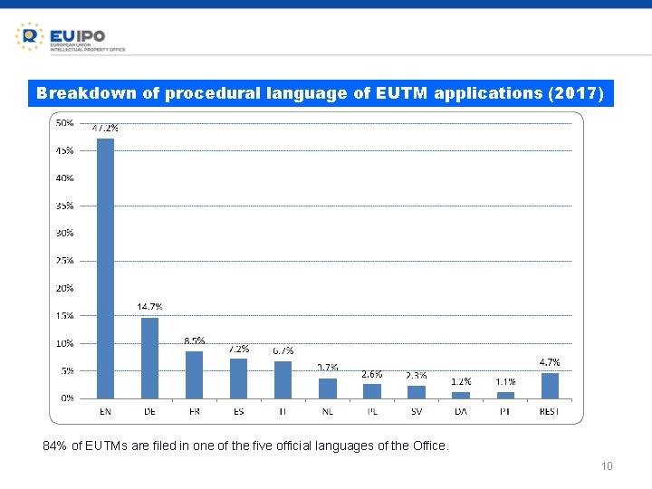 Breakdown of procedural language of EUTM applications (2017) 84% of EUTMs are filed in