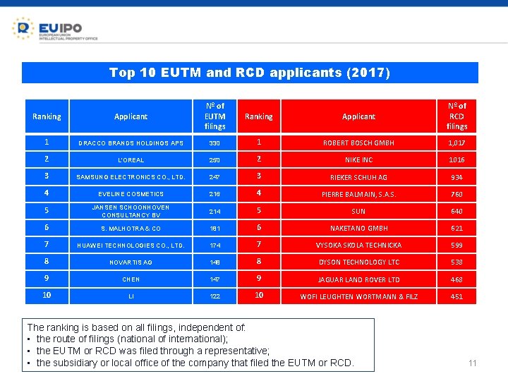 Top 10 EUTM and RCD applicants (2017) Ranking Applicant Nº of EUTM filings Ranking