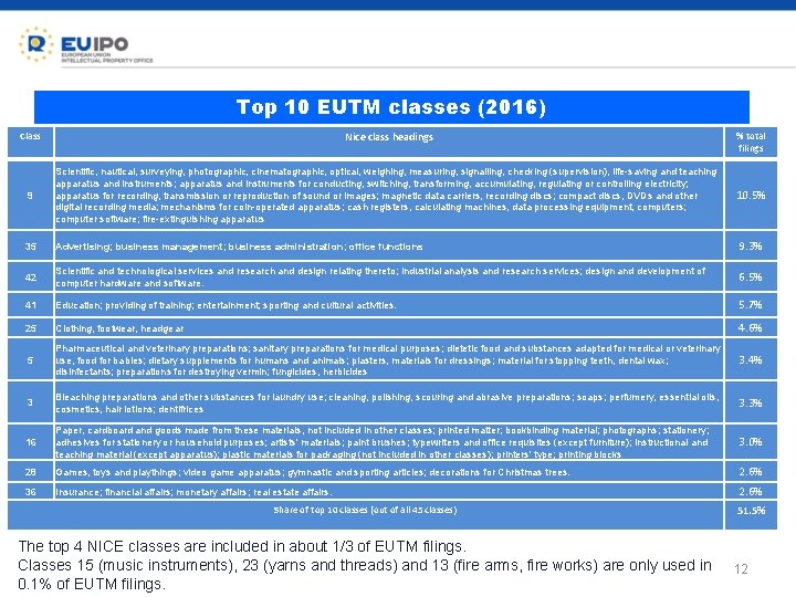 Top 10 EUTM classes (2016) Nice class headings Class % total filings 9 Scientific,