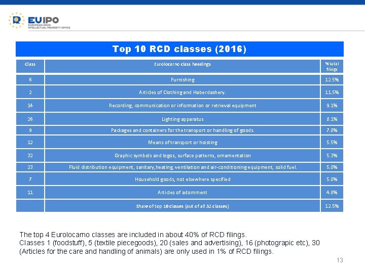 Top 10 RCD classes (2016) Class Eurolocarno class headings % total filings 6 Furnishing