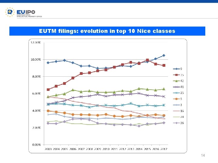 EUTM filings: evolution in top 10 Nice classes 14 