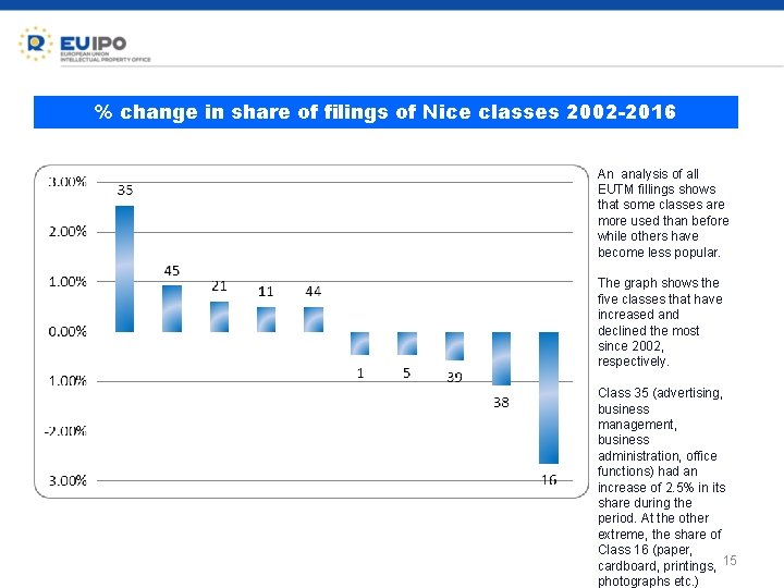 % change in share of filings of Nice classes 2002 -2016 An analysis of