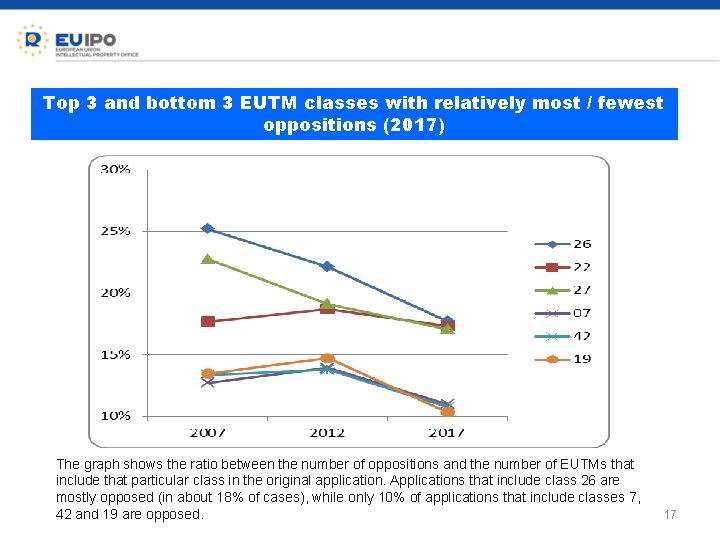 Top 3 and bottom 3 EUTM classes with relatively most / fewest oppositions (2017)