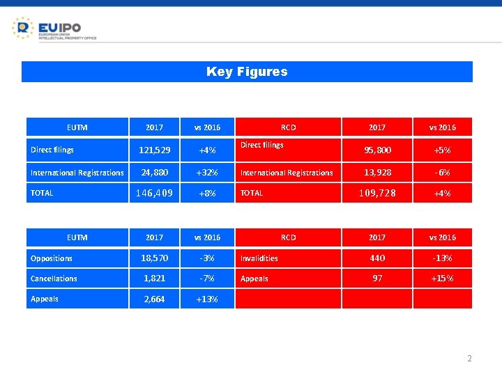 Key Figures EUTM 2017 vs 2016 Direct filings 121, 529 +4% International Registrations 24,