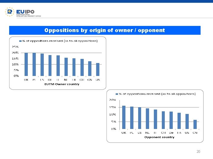 Oppositions by origin of owner / opponent 20 