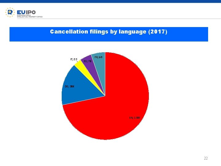 Cancellation filings by language (2017) IT; 53 FR; 96 ES; 78 DE; 288 EN;