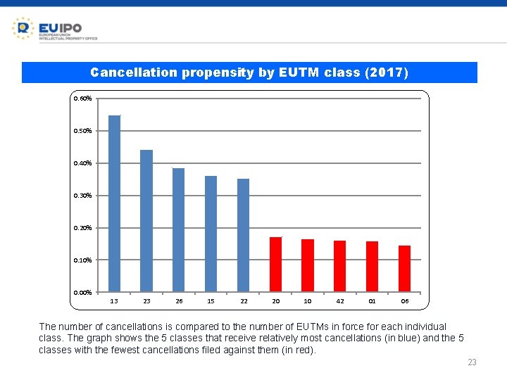 Cancellation propensity by EUTM class (2017) 0. 60% 0. 50% 0. 40% 0. 30%