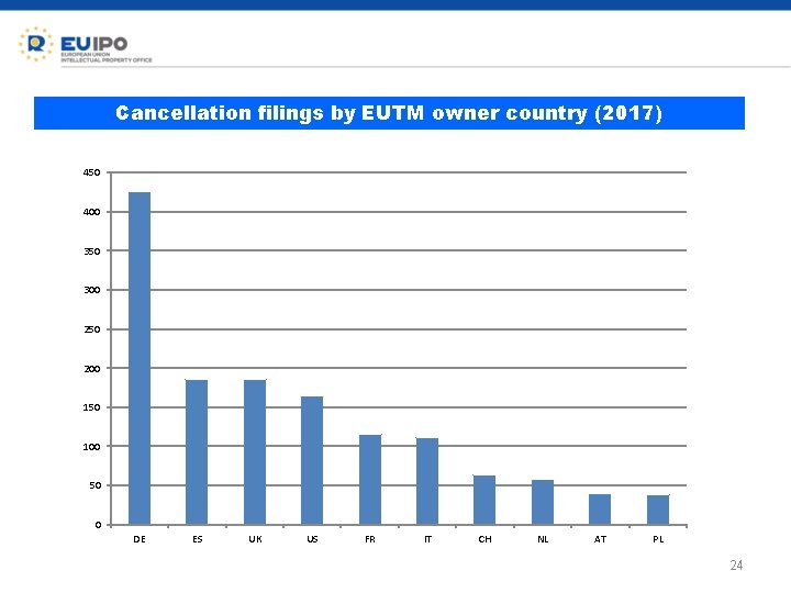 Cancellation filings by EUTM owner country (2017) 450 400 350 300 250 200 150