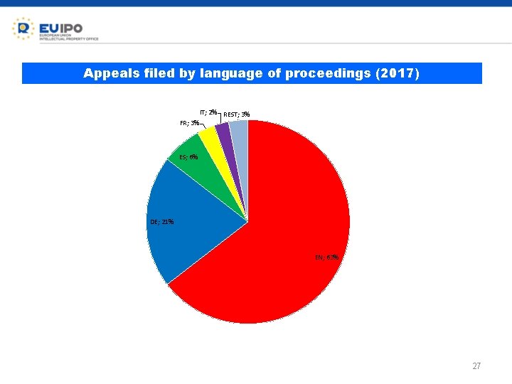 Appeals filed by language of proceedings (2017) IT; 2% REST; 3% FR; 3% ES;