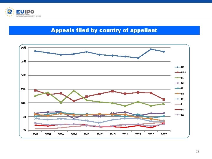 Appeals filed by country of appellant 30% 25% DE USA 20% ES UK IT