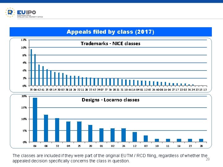 Appeals filed by class (2017) 12% Trademarks - NICE classes 10% 8% 6% 4%