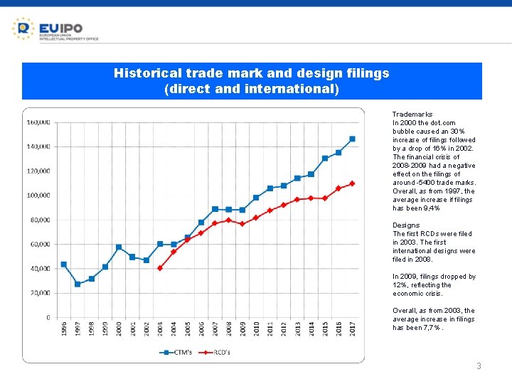 Historical trade mark and design filings (direct and international) Trademarks In 2000 the dot.