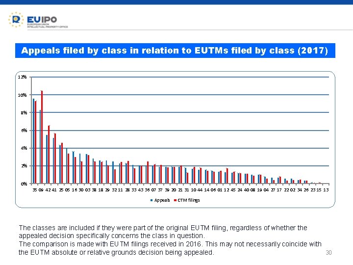 Appeals filed by class in relation to EUTMs filed by class (2017) 12% 10%