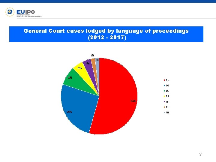 General Court cases lodged by language of proceedings (2012 - 2017) 2% 4% 2%