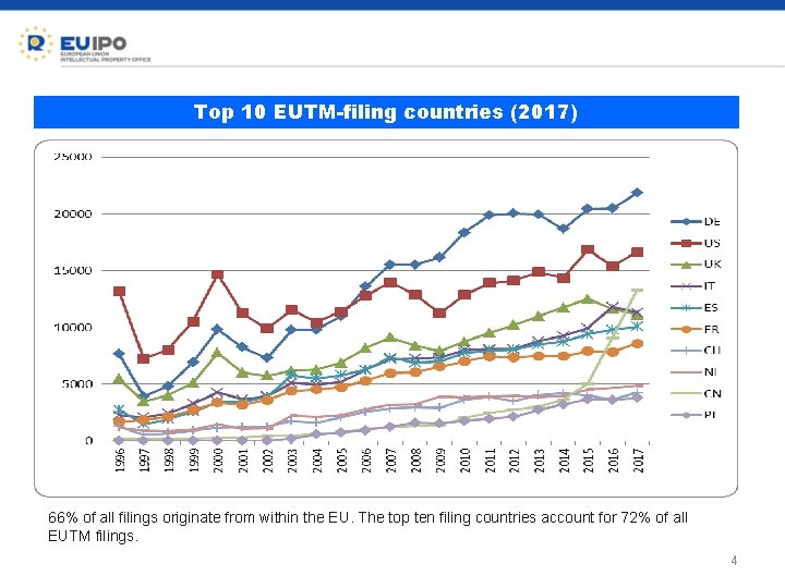 Top 10 EUTM-filing countries (2017) 66% of all filings originate from within the EU.