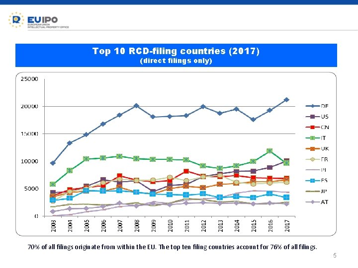 Top 10 RCD-filing countries (2017) (direct filings only) 70% of all filings originate from