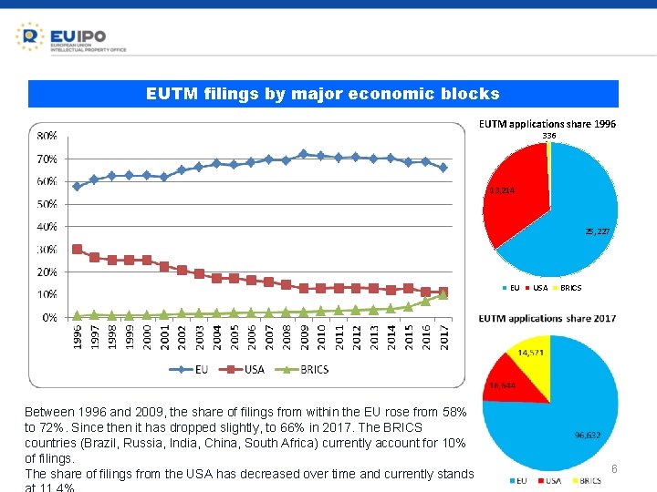 EUTM filings by major economic blocks EUTM applications share 1996 336 13, 214 25,