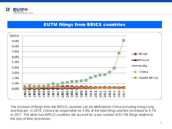 EUTM filings from BRICS countries The increase of filings from the BRICS countries can