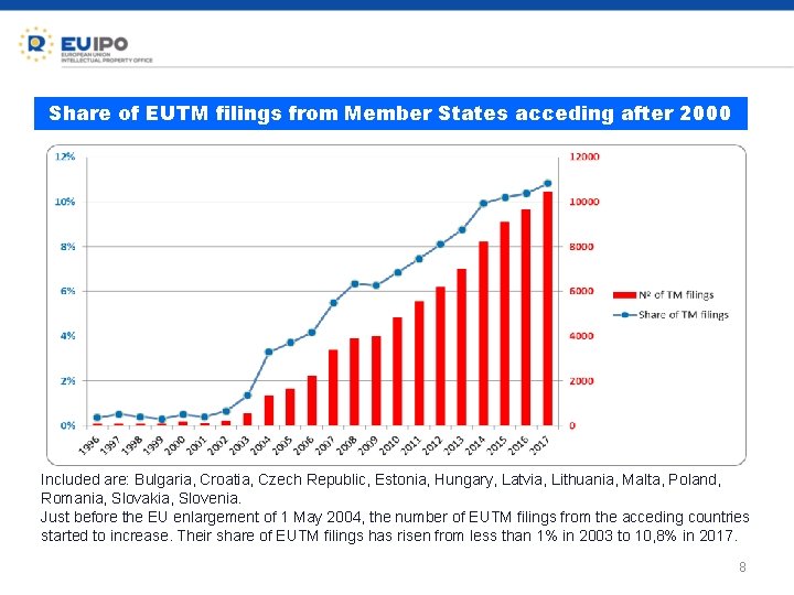 Share of EUTM filings from Member States acceding after 2000 Included are: Bulgaria, Croatia,