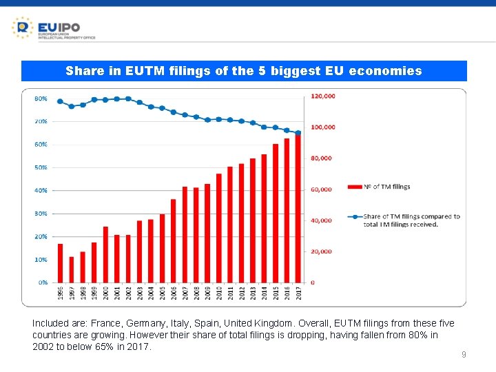 Share in EUTM filings of the 5 biggest EU economies Included are: France, Germany,