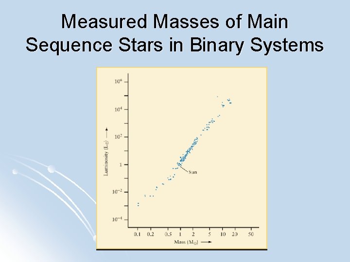 Measured Masses of Main Sequence Stars in Binary Systems 