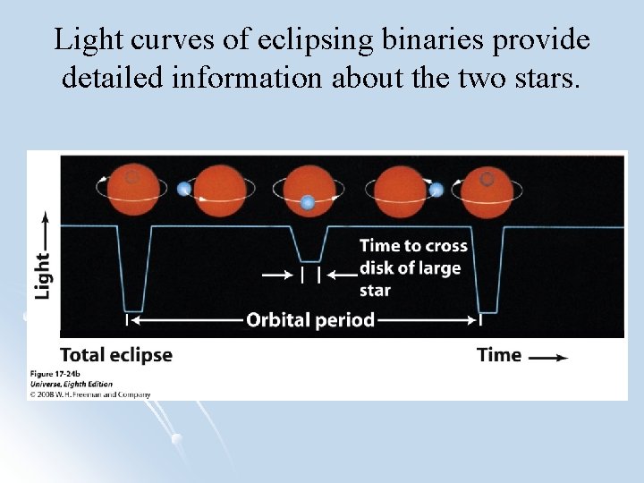 Light curves of eclipsing binaries provide detailed information about the two stars. 