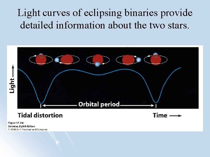 Light curves of eclipsing binaries provide detailed information about the two stars. 